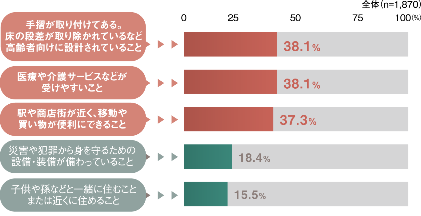 「新しい住宅に住み替えする場合の重要点」のTOP5