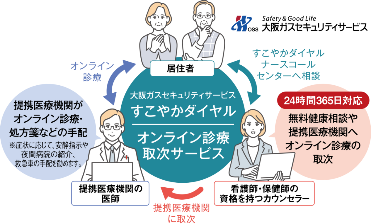 すこやかダイヤル・オンライン診療取次サービス概念図