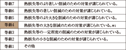 ■断熱等性能等級